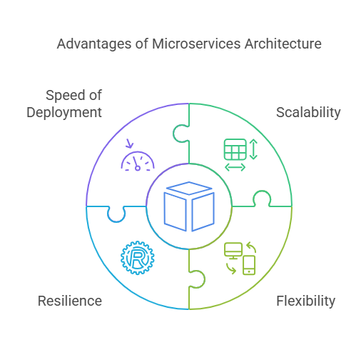 Why Choose Microservices