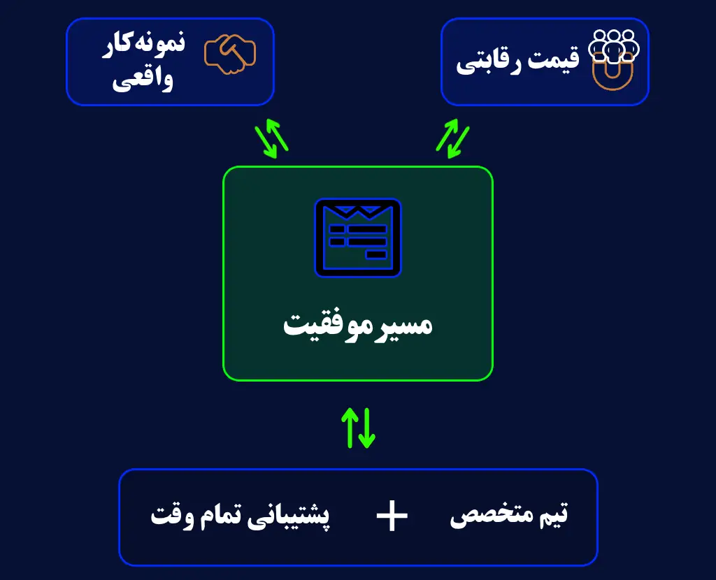 طراحی سایت فروش‌محور-سئو جذب مشتری