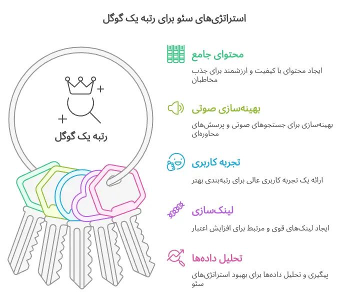 سئو سایت در سال ۱۴۰۴-نمودار رازهای صدرنشینی گوگل