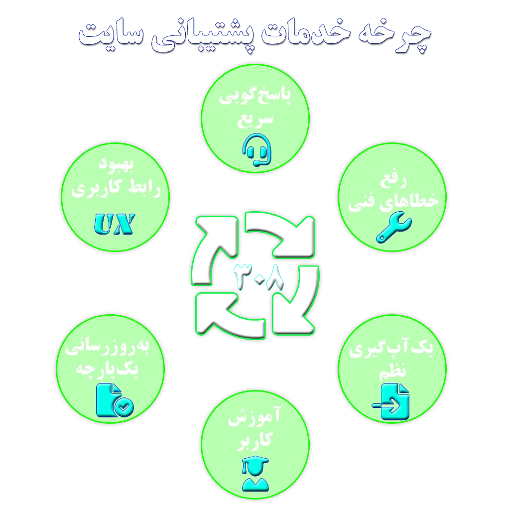 چرخه خدمات پشتیبانی و تعمیرات سایت