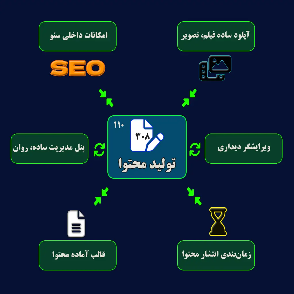 ویژگیهای تولید محتوای آسان در طراحی سایت