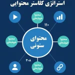استراتژی کلاستر محتوایی | ساخت شبکه محتوایی برای سلطه در گوگل