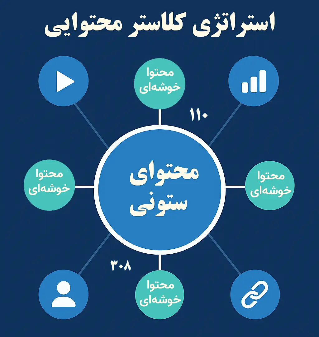 استراتژی کلاستر محتوایی | ساخت شبکه محتوایی برای سلطه در گوگل