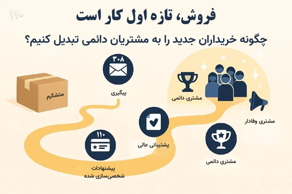 استراتژی‌های عملی برای پیگیری و وفادارسازی مشتریان