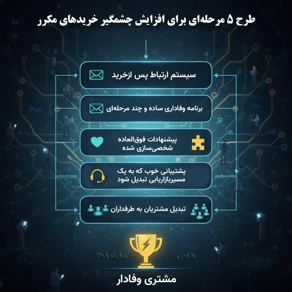 جلسه ۵: پیگیری و وفادارسازی مشتری در فروش اینترنتی | افزایش خرید مجدد
