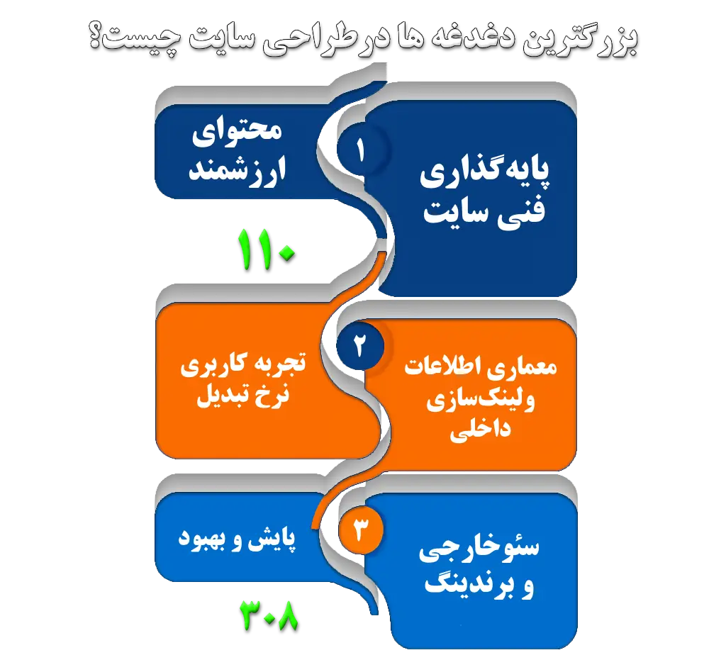 بزرگ‌ترین دغدغه طراحی سایت و راه‌حل‌های آن