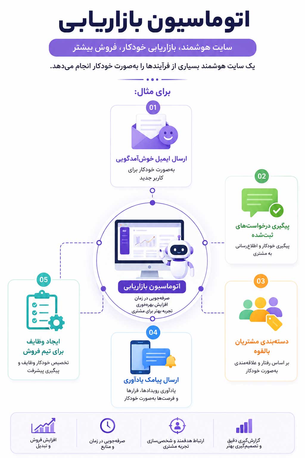 اتوماسیون بازاریابی در طراحی سایت هوشمند